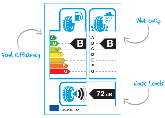 The EU Tyre Label rates tyre performance on its fuel efficiency, wet grip and noise levels