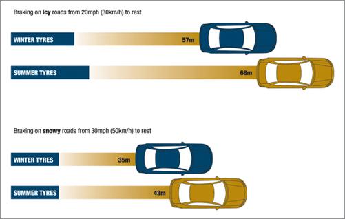 The Difference Winter Tyres make to your braking times in cold conditions compared to summer tyres
