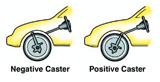 The term "wheel alignment" involves three main measurements: caster, camber, and toe.  Caster is the angle of the steering pivot. This affects the steering stability so if out of adjustment, this will cause problems controlling the car.